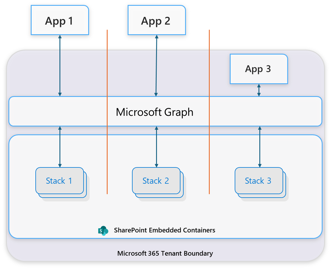 Diagram of the dedicated access pattern. Three applications (App 1, App 2, and App 3) each own a separate container type, and each app can access only its own stack of containers. No app can reach another app's containers.