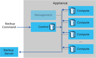 Backup process Backup process