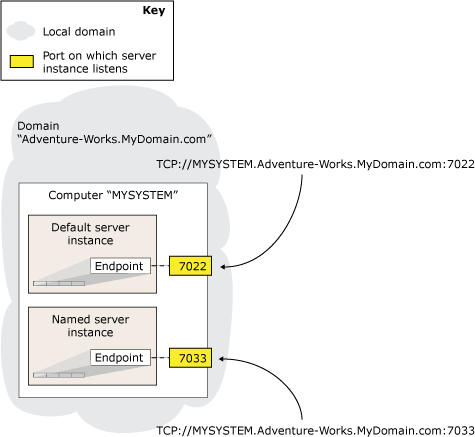 Server network addresses of a default instance Server network addresses of a default instance