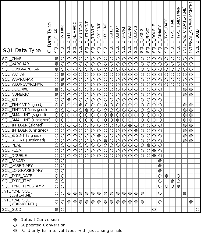 Diagram of supported conversions: ODBC C to SQL data types.