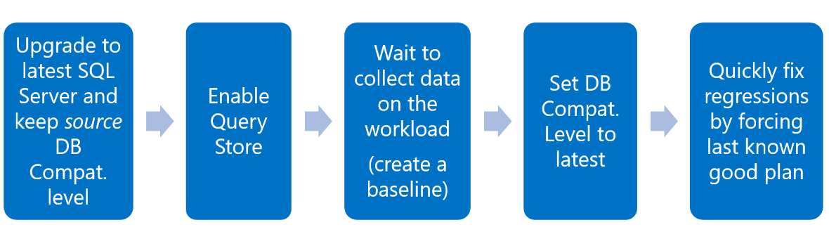 query-store-usage-5 Diagram showing the recommended upgrade workflow.