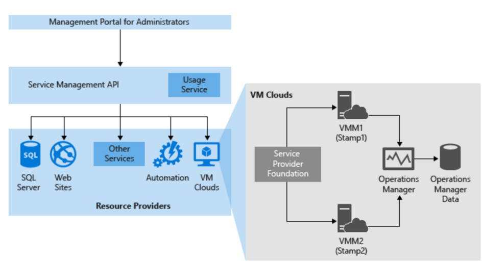 Illustration showing SPF and Windows Azure Pack.
