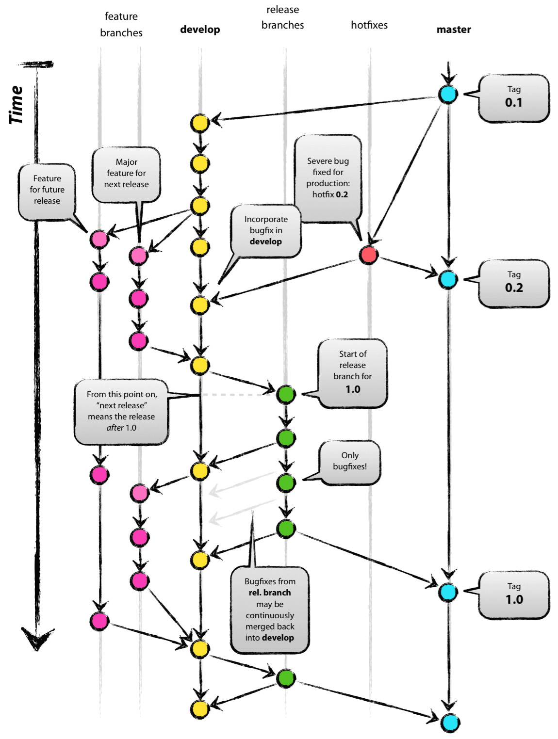 Nvie's diagram of a Git branching model showing feature branches, a develop branch, release branches, hotfixes, and the master branch over time. Colored commit nodes and arrows illustrate how features are merged into develop, how release branches are created for version 1.0, how bug fixes flow back into develop, and how hotfixes are applied directly to master. Tags mark releases 0.1, 0.2, and 1.0.