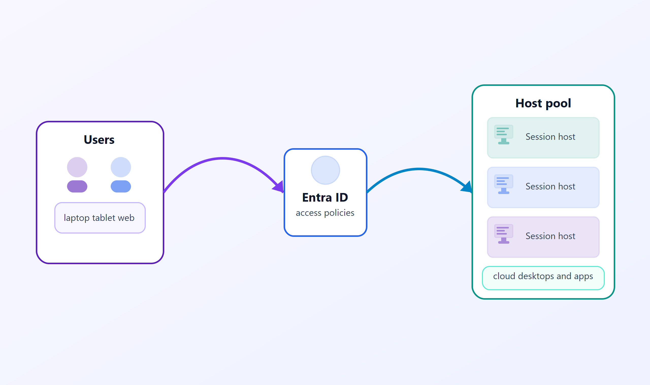 Diagram showing users connecting through Microsoft Entra ID to a host pool.