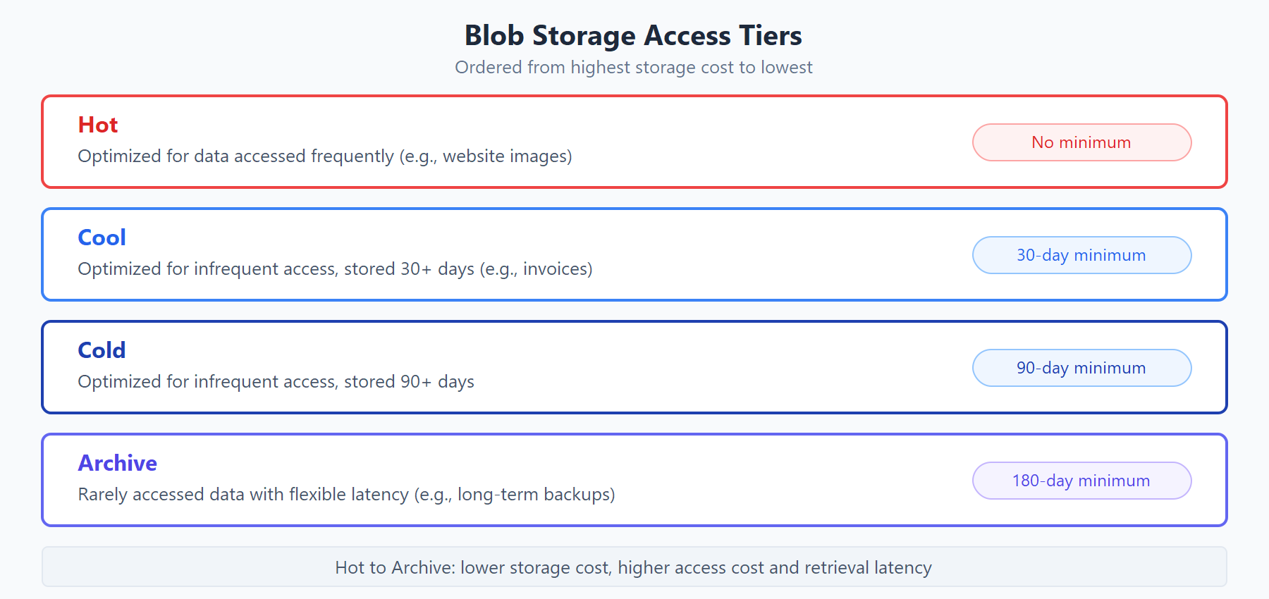 Diagram showing four Blob Storage access tiers from Hot to Archive, with increasing minimum retention periods and decreasing storage costs.