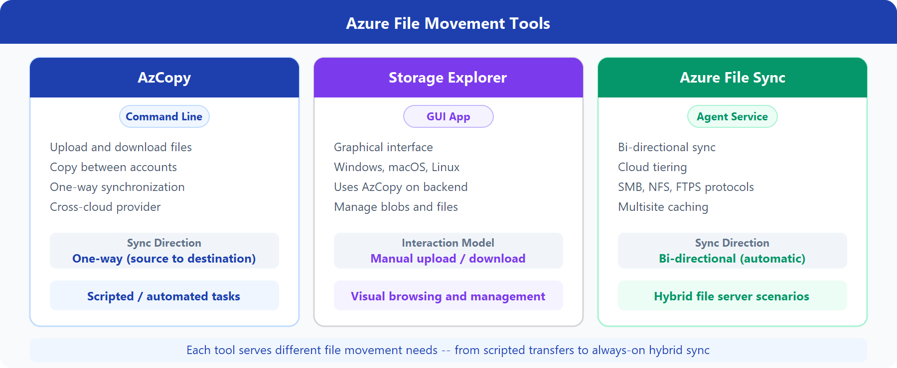 Diagram comparing three Azure file movement tools: AzCopy for command-line scripted tasks, Storage Explorer for visual GUI management, and Azure File Sync for bi-directional hybrid sync.