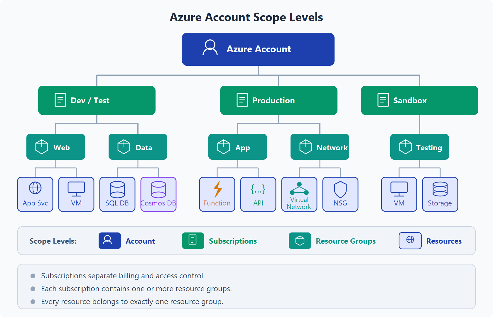 Diagram showing four Azure account scope levels: an Azure Account at the top connects to three subscriptions (Dev/Test, Production, Sandbox), each containing resource groups (Web, Data, App, Network) that hold individual resources such as App Service, VM, SQL DB, Cosmos DB, Functions, API, VNet, and NSG.