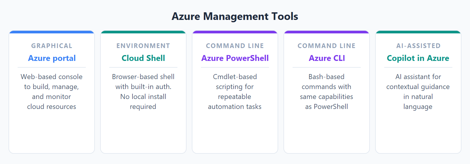 Diagram showing the five Azure management tools: Azure portal, Cloud Shell, Azure PowerShell, Azure CLI, and Copilot in Azure.