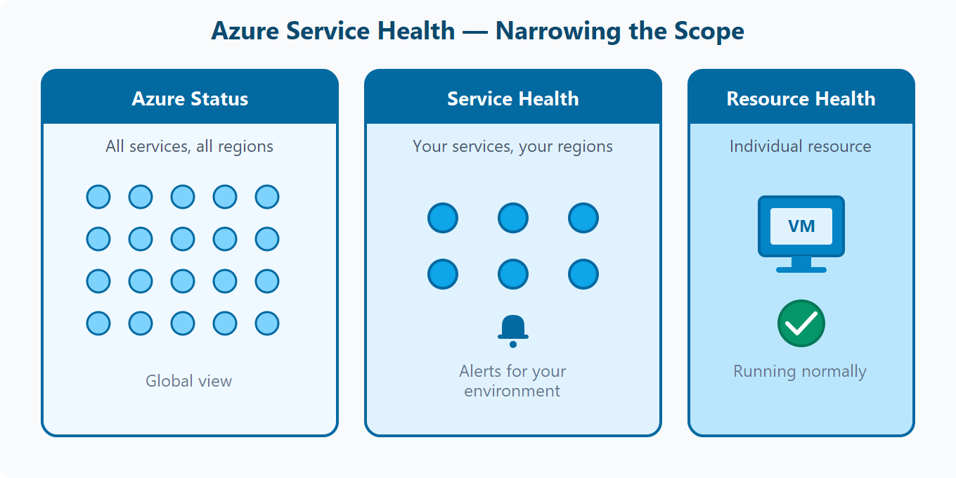 Diagram showing three Azure Service Health views narrowing in scope: Azure Status, Service Health, and Resource Health.