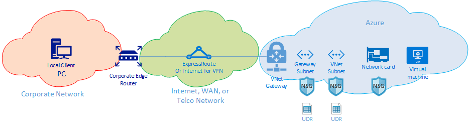 Screenshot of a diagram showing routing domains between on-premises and Azure using ExpressRoute or VPN.