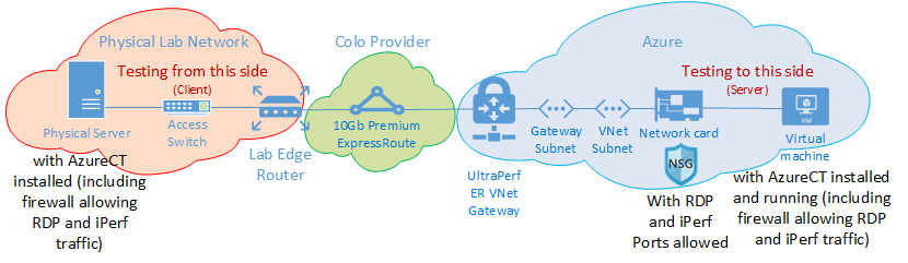Screenshot of a diagram showing the AzureCT testing environment and network data flow.