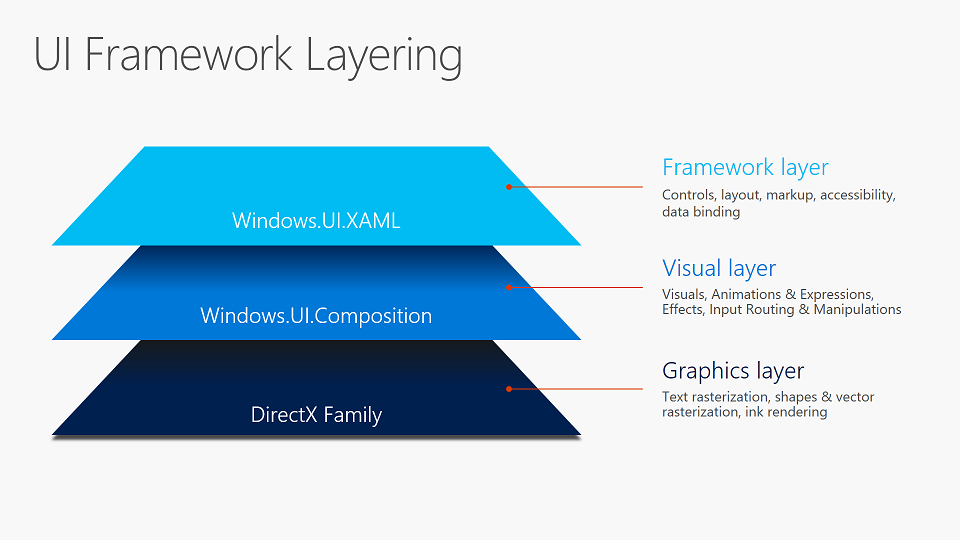 UI framework layering: the framework layer (Microsoft.UI.Xaml) is built on the visual layer (Microsoft.UI.Composition) which is built on the graphics layer (DirectX)
