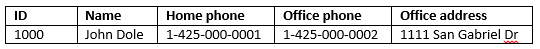 Datos tabulares de Apache&nbsp;HBase de HDInsight.