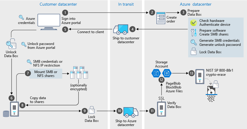 Diagrama que explica la seguridad de la importación de Data Box.