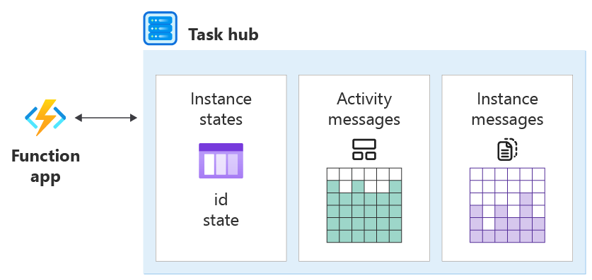Captura de pantalla del diagrama que muestra la arquitectura de la aplicación de funciones y del centro de tareas en Durable Task.