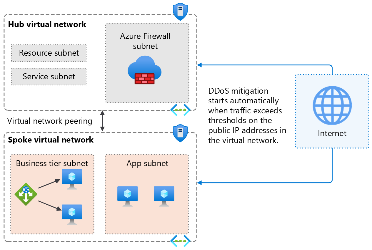 Diagrama que ilustra la Azure DDoS Protection habilitado en el nivel de red virtual para una topología de hub y radios.
