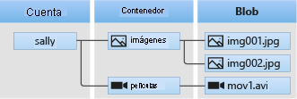 Captura de pantalla de la arquitectura de Blob Storage que muestra una cuenta de almacenamiento, un contenedor y blobs.