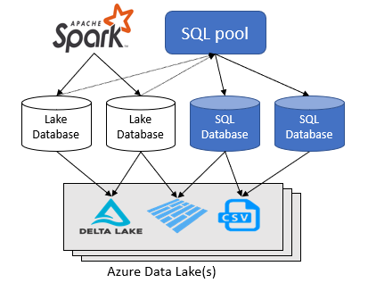 Diagrama que muestra las bases de datos de lago y de SQL que se crean sobre los archivos del lago de datos.