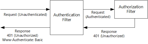 Diagrama de autenticación no autorizada