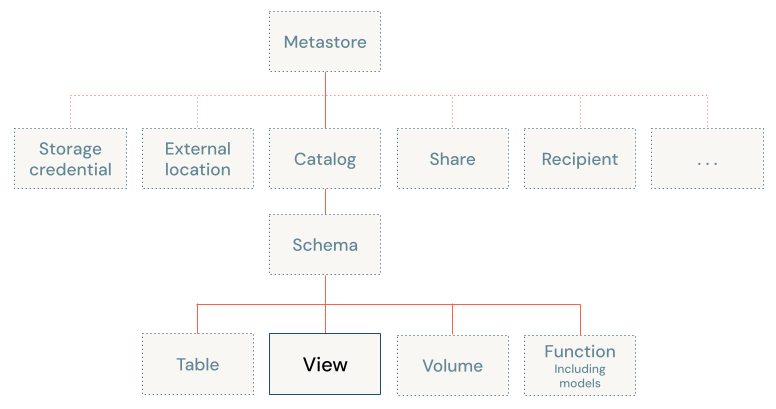Diagrama del modelo de objetos de Unity Catalog, centrado en la vista