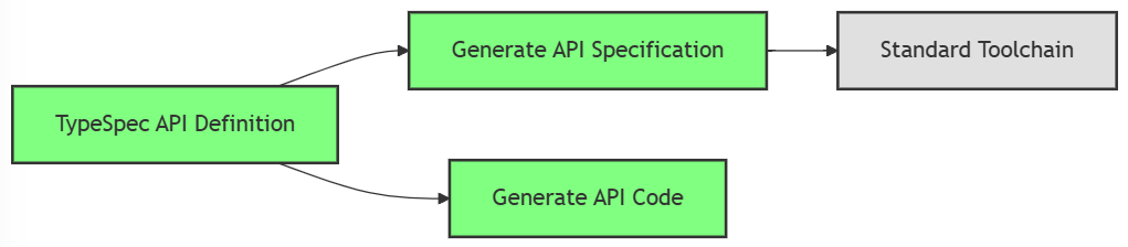 Diagrama que muestra TypeSpec y la especificación generada antes de la generación de la API.