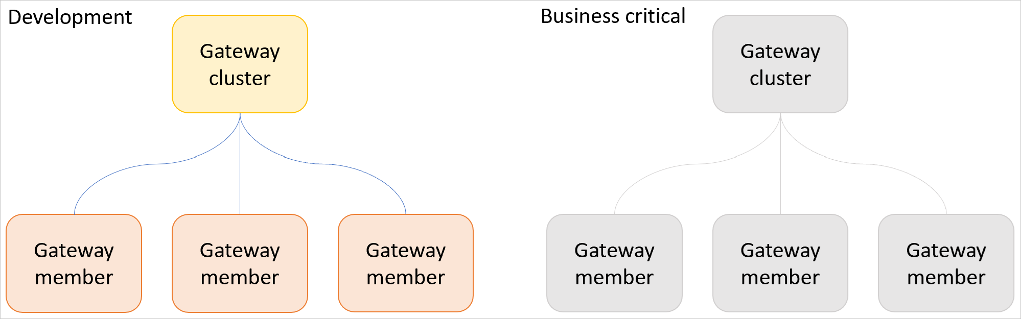 Diagrama de un clúster de puerta de enlace de desarrollo y prueba con tres puertas de enlace y un clúster de producción independiente con tres puertas de enlace