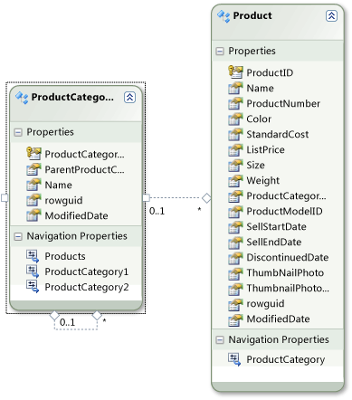 Modelos de entidad de Producto y Categoría de producto
