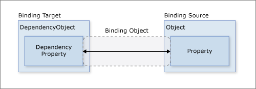 Diagrama que muestra el modelo de enlace de datos básico.