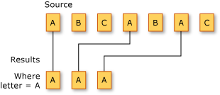 Diagrama que muestra una operación de filtrado LINQ