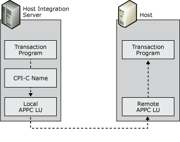 Imagen que muestra los nombres simbólicos CPI-C.