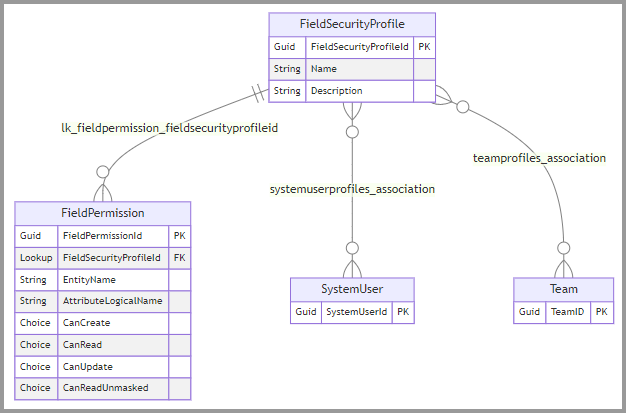 Diagrama de relación de entidades para la tabla FieldSecurityProfile y tablas relacionadas