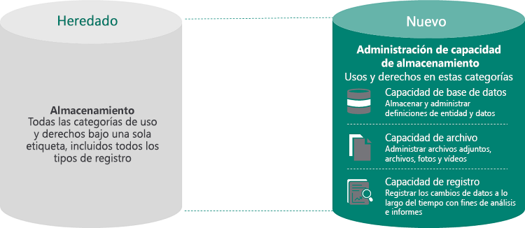 Evolución de la administración de datos