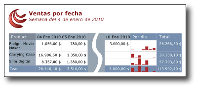Tabla de ventas por fecha con minigráficos