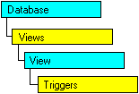 Modelo de objetos SQL-DMO con el objeto actual