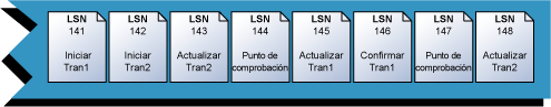 final de un registro de transacciones con transacciones activas
