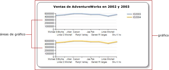 Muestra un diagrama de un área de gráfico