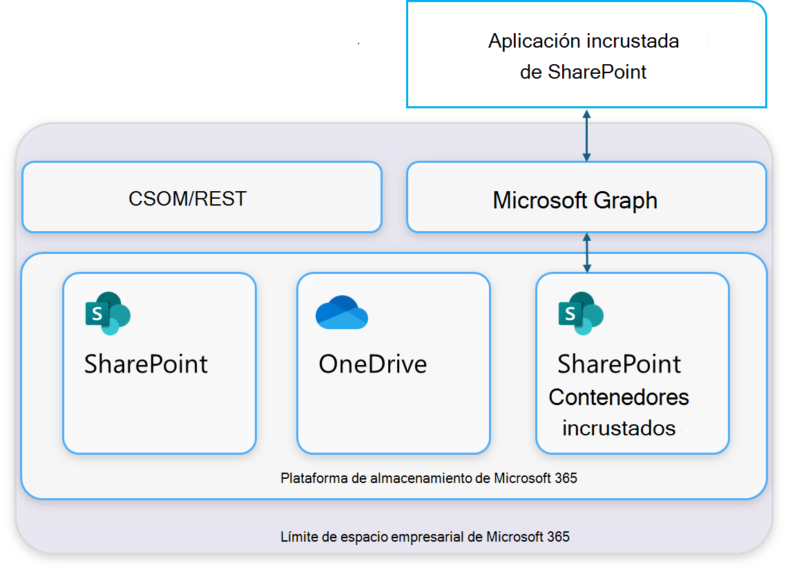 Diagrama de la arquitectura de SharePoint Embedded. Una aplicación de SharePoint Embedded llama a Microsoft Graph, que se conecta al almacenamiento dentro de un inquilino de Microsoft 365. Dentro del inquilino, un tipo de contenedor agrupa una pila de contenedores y cada contenedor contiene archivos y documentos.