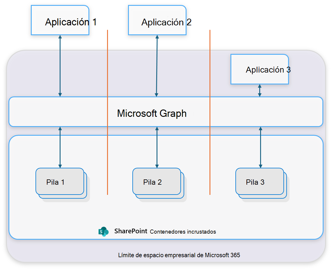 Diagrama del patrón de acceso dedicado. Tres aplicaciones (Aplicación 1, Aplicación 2 y Aplicación 3) poseen cada una un tipo de contenedor independiente y cada aplicación solo puede acceder a su propia pila de contenedores. Ninguna aplicación puede llegar a los contenedores de otra aplicación.