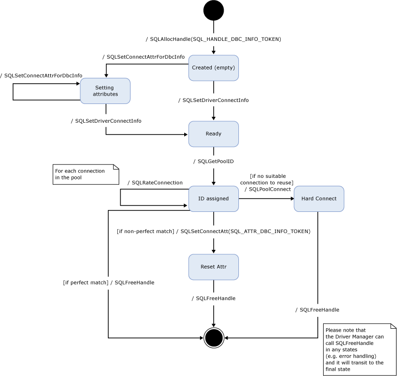 Diagrama de estado