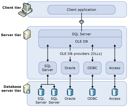 Diagrama en el que se muestran el nivel de cliente, el nivel de servidor y el nivel de servidor de base de datos.