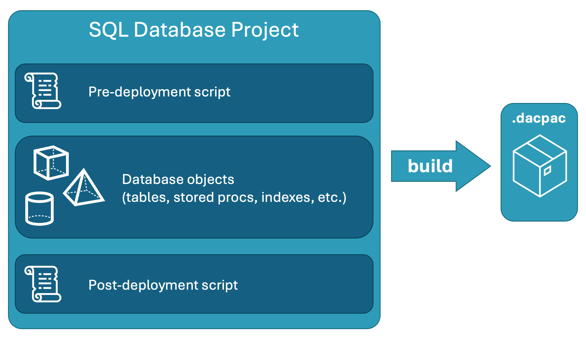 Captura de pantalla del resumen de proyectos de base de datos SQL que contienen scripts previos y posteriores a la implementación, así como objetos de base de datos.