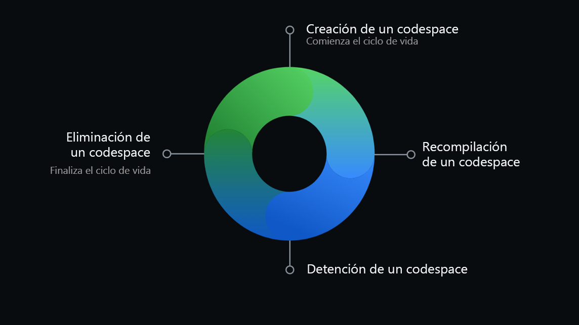 Diagrama del ciclo de vida circular de un codespace que empieza con su creación y termina con su eliminación.