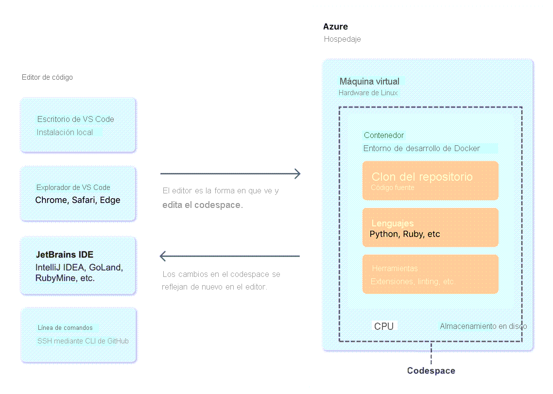 Diagrama de un codespace de GitHub y cómo se conecta desde el editor de código y a un contenedor de Docker.