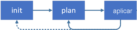 Diagrama del flujo de trabajo de Terraform, que muestra las acciones principales Init, Plan y Apply.