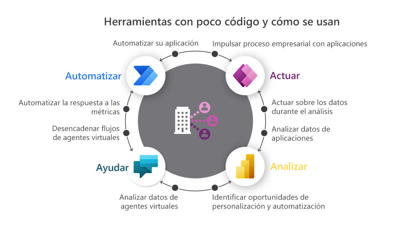 Diagrama de herramientas con poco código para Microsoft Power Platform.
