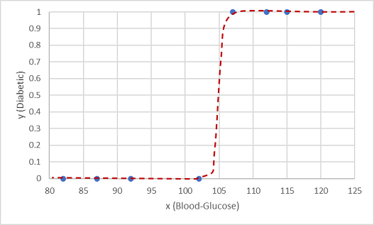 Gráfico de glucosa en sangre trazado contra diabético (0 o 1) con línea de tendencia sigmoidal.