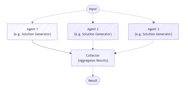 Diagrama del flujo de orquestación simultánea.