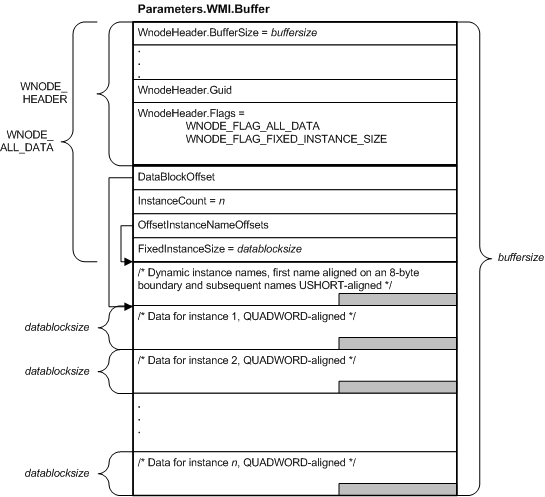 diagrama que ilustra un búfer irp que contiene un wnode-all-data.