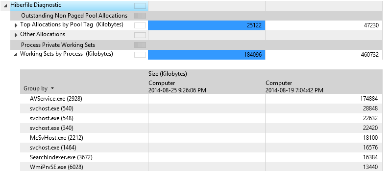 Captura de pantalla de ejemplo de los resultados de la evaluación que muestran varias propiedades debajo del diagnóstico de Hiberfile, incluidas las asignaciones de grupos no paginados pendientes, otras asignaciones y los conjuntos de trabajo por proceso
