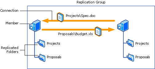 Diagrama de un grupo de replicación DFS que muestra dos miembros con carpetas replicadas y su conexión.
